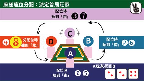 麻雀 方位|打麻雀教學｜計番、食糊組合、出銃自摸！圖解7步新 